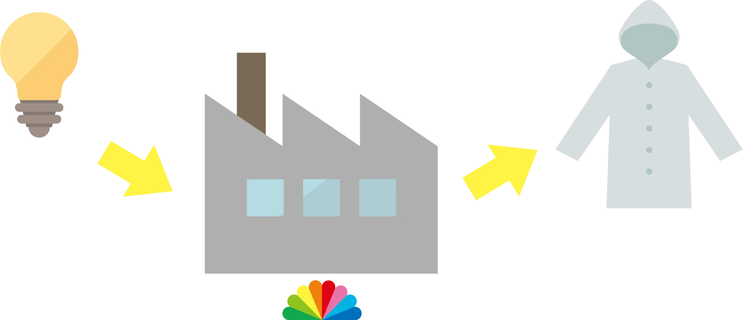 OEM製品の企画・製造イメージ